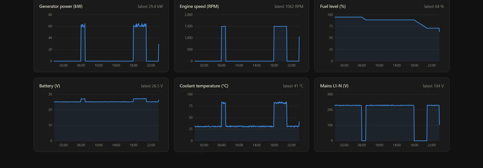 GenWise history charts of generator power, engine speed, fuel, battery, coolant temperature and mains voltage